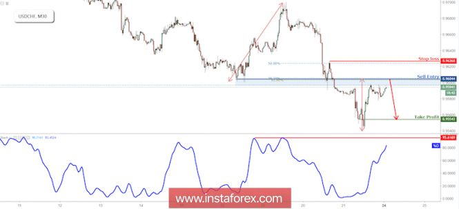 USD/CHF Approaching Resistance, Prepare For Reversal