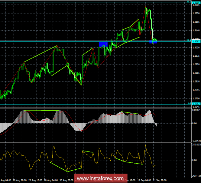 Analysis of GBP / USD Divergences for September 24. The level of 1.3067 temporarily stopped the fall of the pair