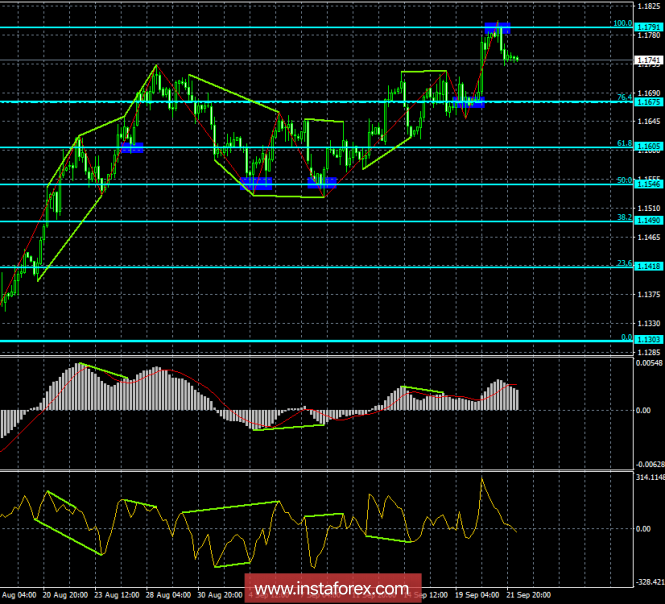 Analysis of EUR / USD Divergences on September 24. The double retreat led to the correction of the pair