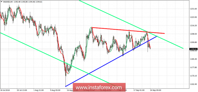 Technical analysis of Gold for September 24, 2018