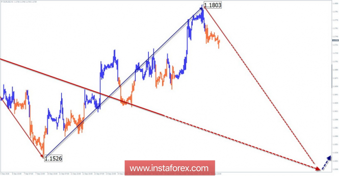 Simplified Wave Analysis. EUR/USD for the week of September 24