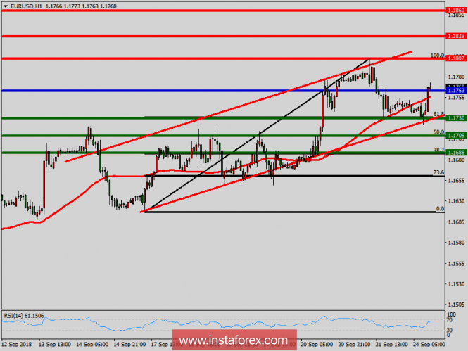 Technical analysis of EUR/USD for September 24, 2018