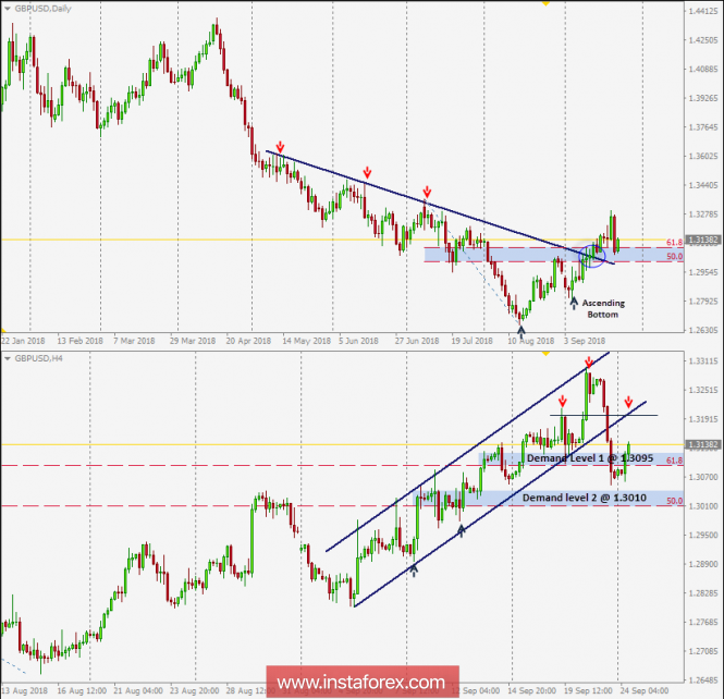 Intraday technical levels and trading recommendations for GBP/USD for September 24, 2018