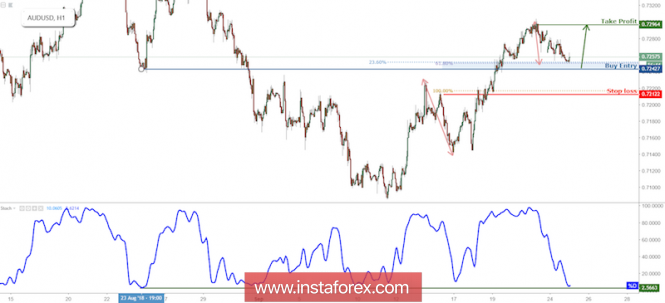 AUD/USD approaching support, prepare for a bounce