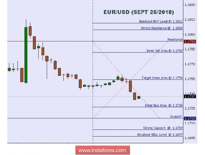 Technical analysis: intraday levels For EUR/USD, Sept 25, 2018