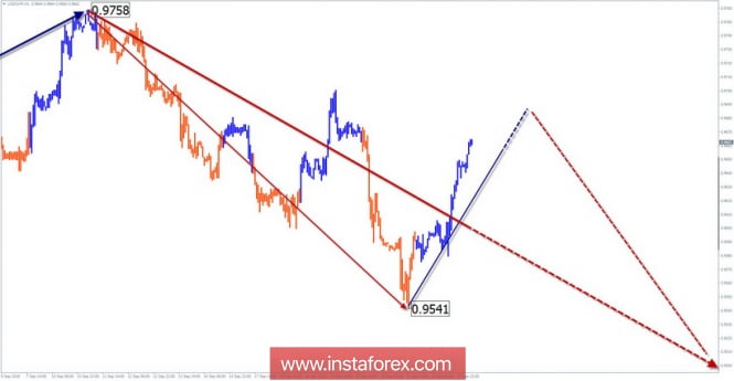 Simplified Wave Analysis. Review of USD / CHF pair for the week of September 25