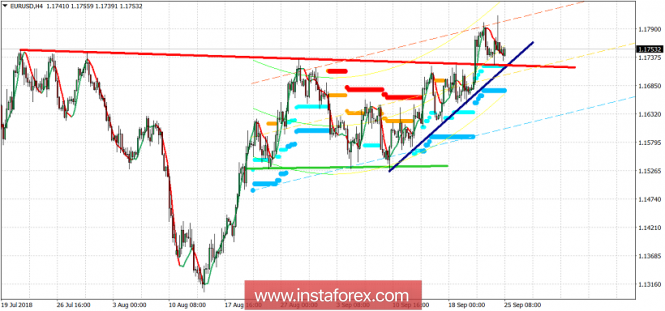 Technical analysis of EUR/USD for September 25, 2018