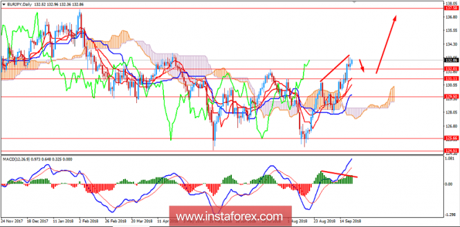 Fundamental Analysis of EUR/JPY for September 25, 2018