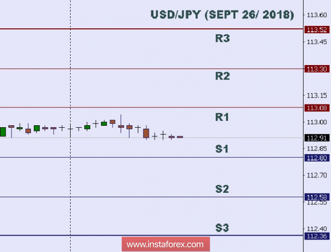Technical analysis: intraday level for USD/JPY, Sept 26, 2018