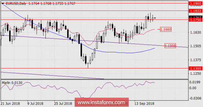 Forecast for EUR / USD as of September 26, 2018