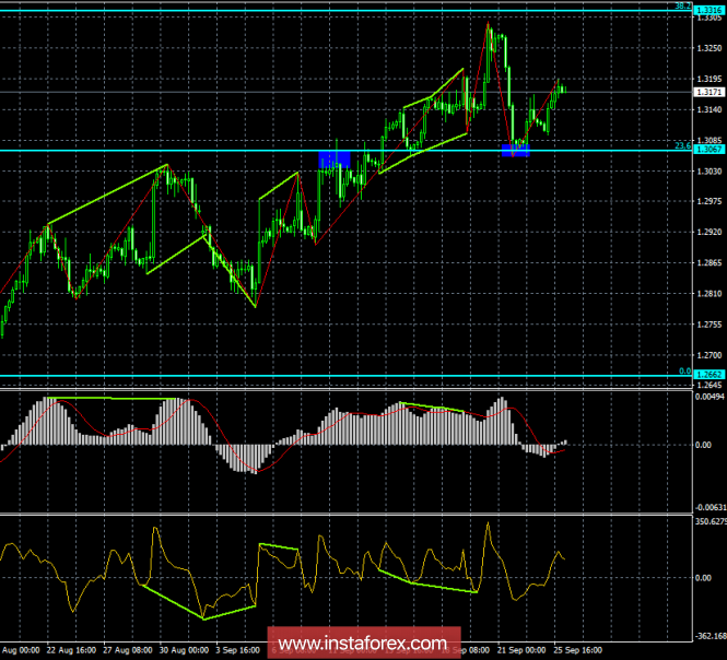 Analysis of GBP / USD Divergences for September 26. The Fed could help the dollar back to 1.3067