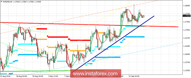 Technical analysis of EUR/USD for September 26, 2018