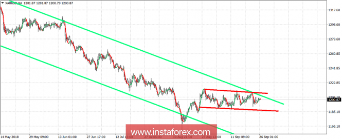 Technical analysis of Gold for September 26, 2018