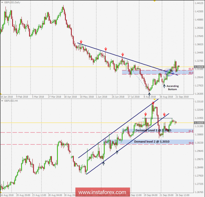 Intraday technical levels and trading recommendations for GBP/USD for September 26, 2018