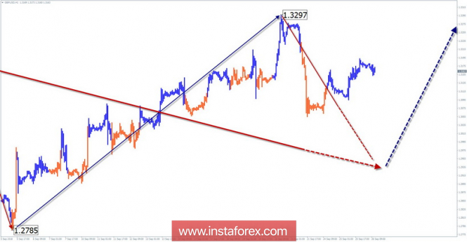 Simplified Wave Analysis. Review of GBP / USD pair for the week of September 26