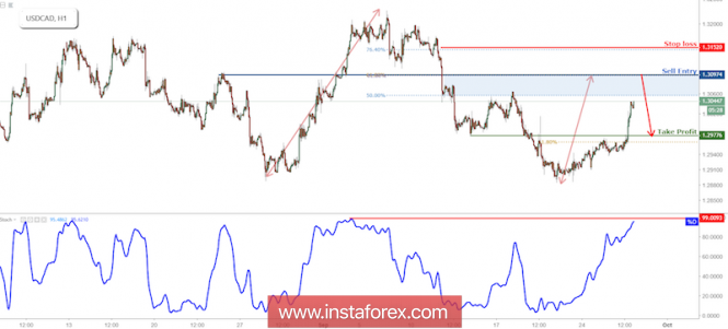 USD/CAD Approaching Resistance, Prepare For A Reversal