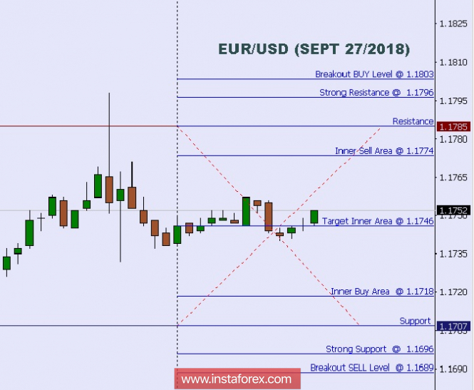 Technical analysis: Intraday levels for EUR/USD, Sept 27, 2018