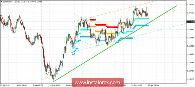 Technical analysis of EUR/USD for September 27, 2018