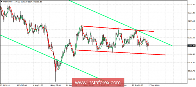 Technical analysis of Gold for September 27, 2018