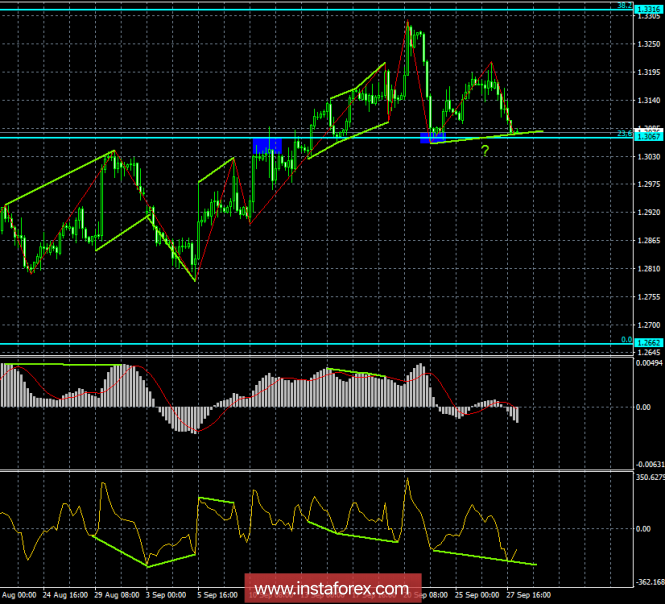 Analysis of the GBP / USD Divergences for September 28th. The bullish divergence may help the pound to resume growth