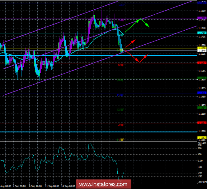 EUR / USD. 28th of September. The trading system "Regression channels". The dollar is growing, Trump is again displeased