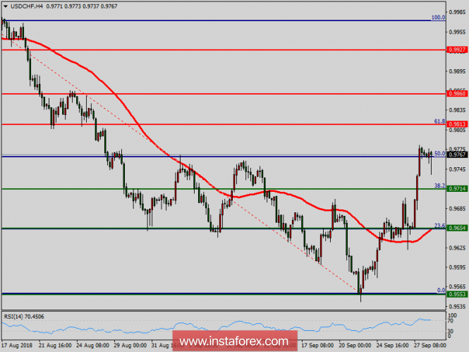 Technical analysis of USD/CHF for September 28, 2018