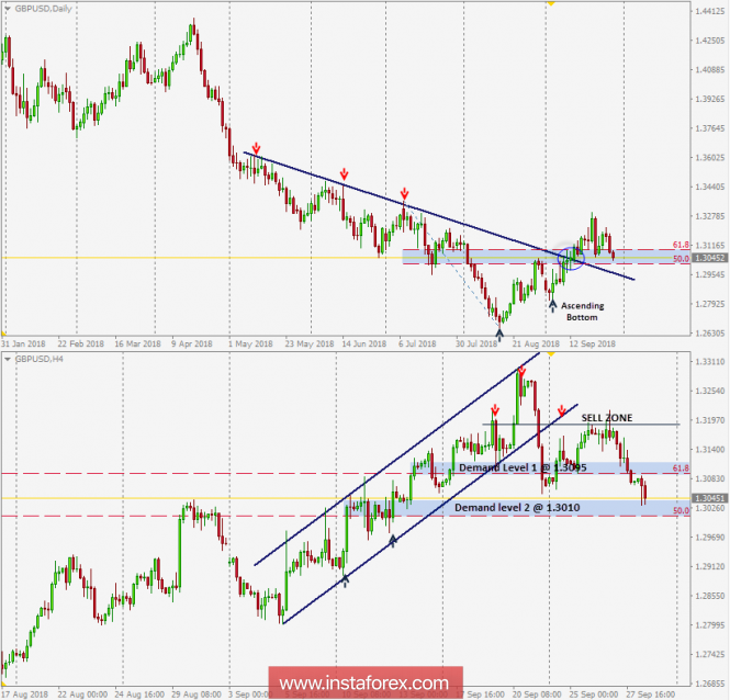 Intraday technical levels and trading recommendations for GBP/USD for September 28, 2018