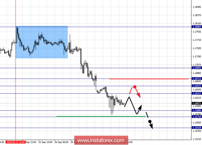 Fractal analysis of major currency pairs for October 1