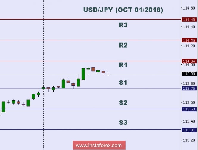Technical analysis: Intraday level for USD/JPY, Oct 01/2018