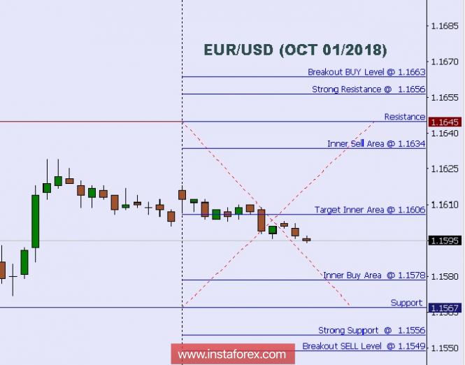 Technical analysis: Intraday Level For EUR/USD, Oct 01/2018