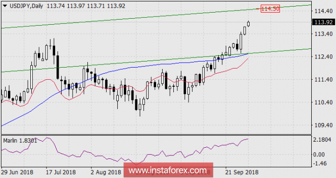 Forecast for USD / JPY pair on October 1, 2018