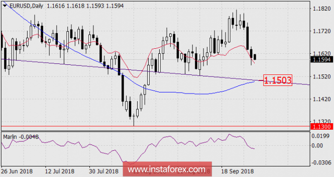 Forecast for EUR / USD pair on October 1, 2018