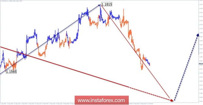 Simplified wave analysis. Review of EUR / USD for the week of October 1