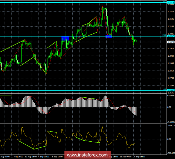 Analysis of GBP / USD Divergences for October 1. The pair is going to return to 1.3000