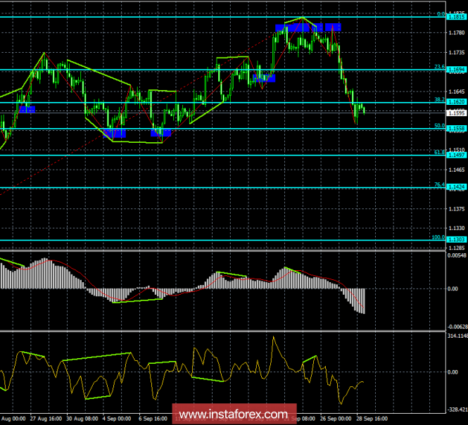 Analysis of the divergence of EUR / USD on October 1. Maturing bullish divergence on the daily chart