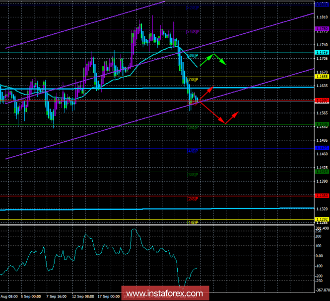 EUR / USD. 1st of October. The trading system "Regression channels". All attention to technique