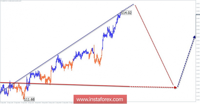 Simplified Wave Analysis. Review of USD / JPY pair for the week of October 1