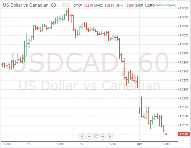 Курс канадского доллара к рублю сегодня
