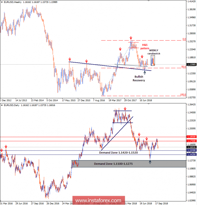 Intraday technical levels and trading recommendations for EUR/USD for October 1, 2018