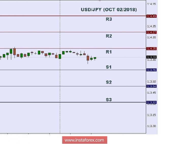 Technical analysis: Intraday levels for USD/JPY, Oct 02/2018