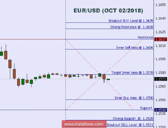 Technical analysis: Intraday levels for EUR/USD, Oct 02/2018