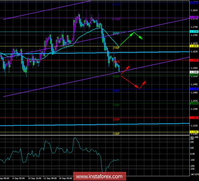 EUR / USD. 2nd of October. The trading system "Regression channels". There is no important news, but the dollar is still