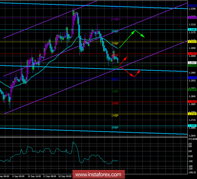 GBP / USD. 2nd of October. The trading system "Regression channels". Boris Johnson may take the post of Theresa May