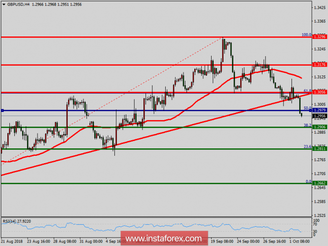 Technical analysis of GBP/USD for October 02, 2018