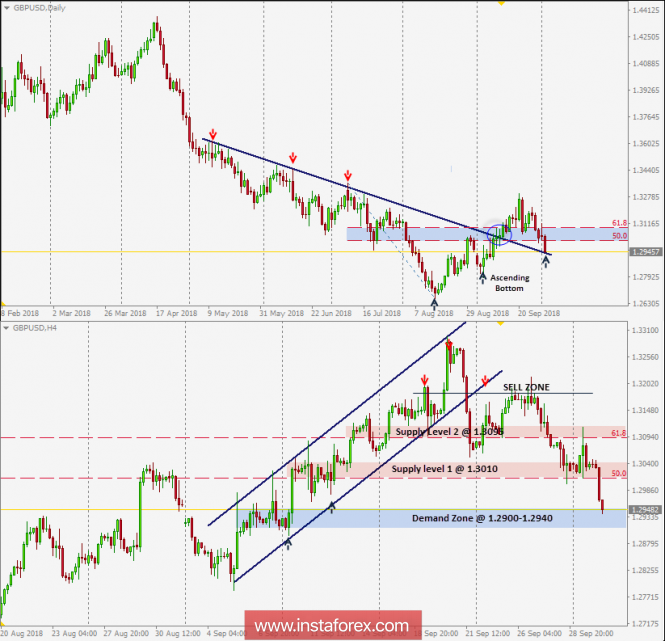 Intraday technical levels and trading recommendations for GBP/USD for October 2, 2018