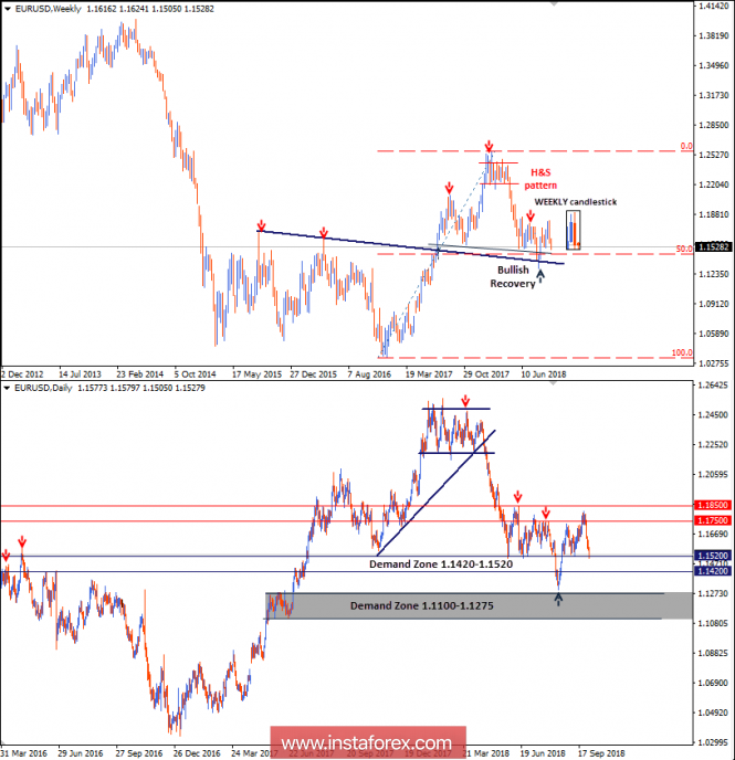 Intraday technical levels and trading recommendations for EUR/USD for October 2, 2018