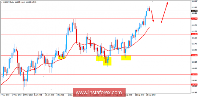 Fundamental Analysis of USD/JPY for October 2, 2018