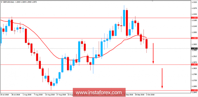 Fundamental Analysis of GBP/USD for October 2, 2018