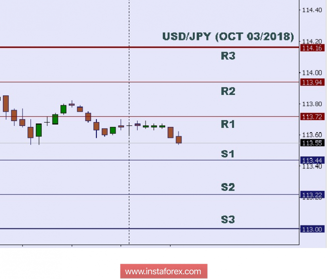 Technical analysis: Intraday levels for USD/JPY, Oct 03/2018