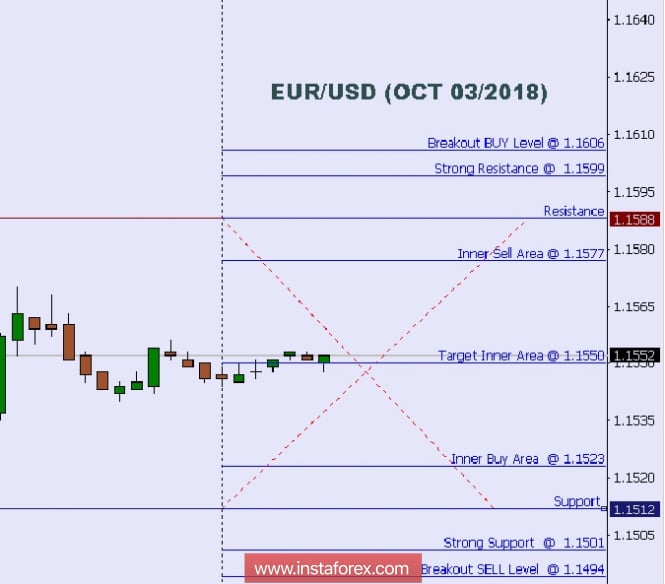 Technical analysis: Intraday levels for EUR/USD, Oct 03/2018